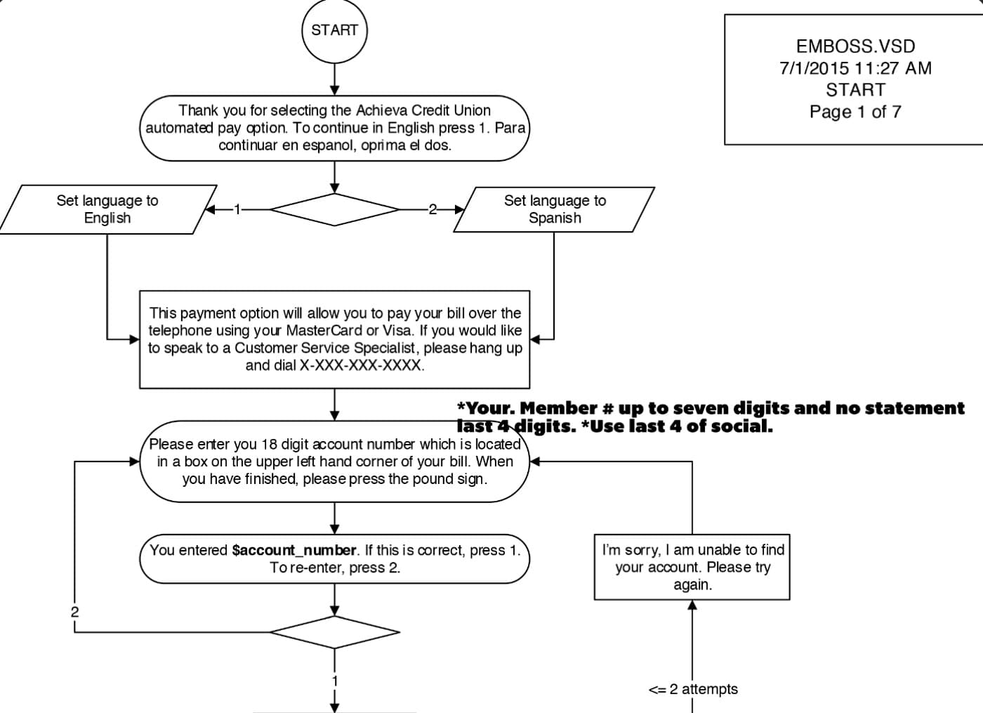 A flowchart for the Achieva Credit Union automated pay line, from the English or Spanish choice down to entering and confirming an account number